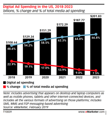 digital ad spend